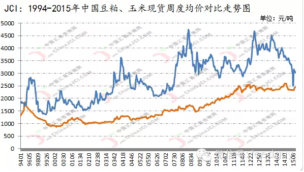 南方市場豆粕價格再次賣出玉米價格