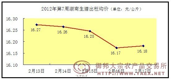 据本所监测,2012年第7周,湖南地区生猪出栏均价变化如下