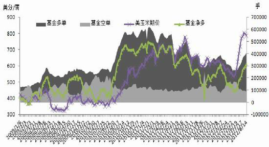 玉米上攻功亏于溃回落蓄势期待再涨