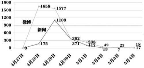 麦当劳欧洲使用转基因肉鸡事件舆情热度走势