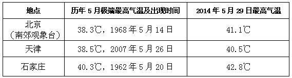 北京天津石家庄刷新60多年来5月极端最高气温