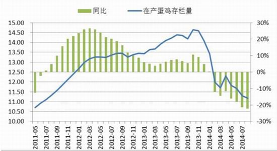 广发期货：鸡蛋需求淡季难现趋势大涨