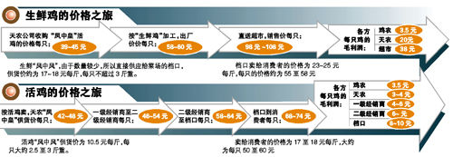 生鲜鸡流水线。