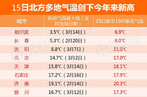 我国近20个省会城市气温将创新高