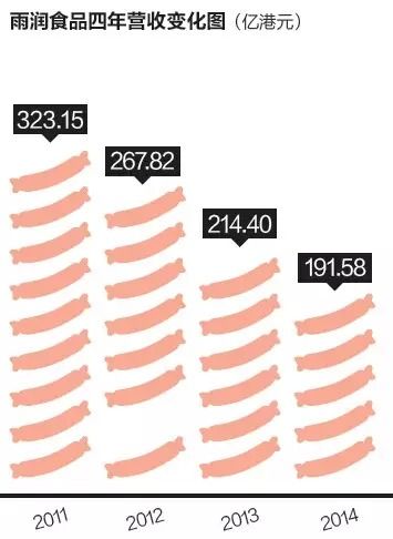 雨润食品四年营收变化图。
