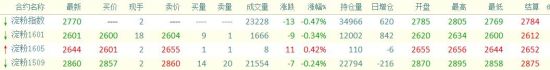 方正中期(周报)：难有利多支撑