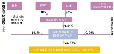 曾经经历过吕梁“黑庄”事件、一度濒临退市的深圳市康达尔(集团)股份有限公司（下简称康达尔，000048），股权纷争进入新阶段。