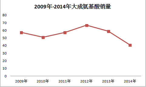 大成氨基酸销量.png