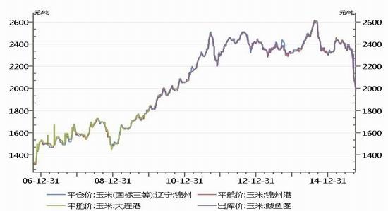 南华期货:玉米跌势难止