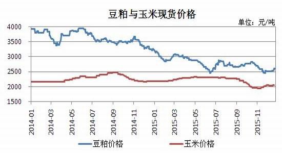 瑞达期货(年报):饲料成本走低