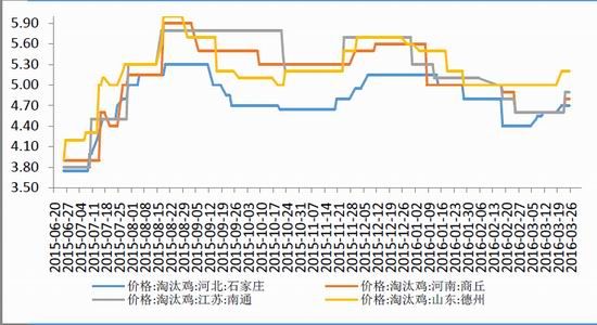 鲁证期货:清明支撑鸡蛋