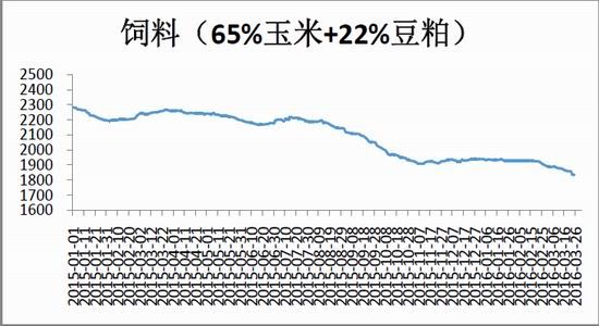鲁证期货:清明支撑鸡蛋