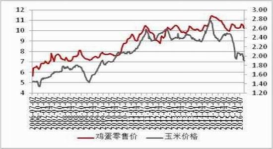 方正中期:鸡蛋供应充足