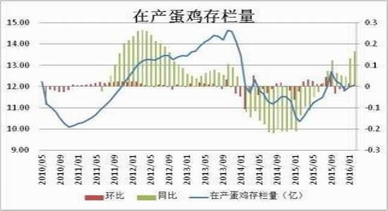 方正中期:鸡蛋供应充足