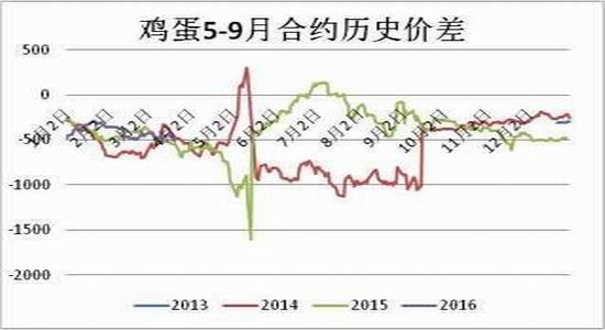 方正中期:鸡蛋供应充足