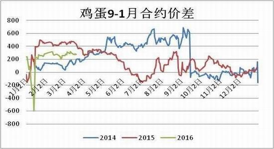 方正中期:鸡蛋供应充足