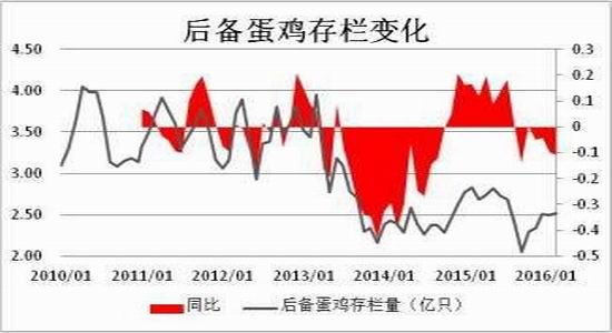 方正中期:鸡蛋供应充足