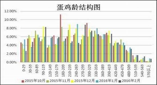 方正中期:鸡蛋供应充足