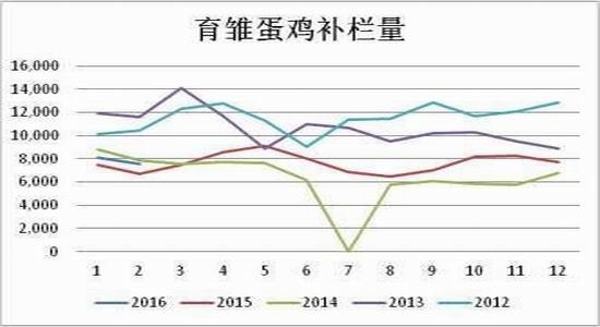 方正中期:鸡蛋供应充足