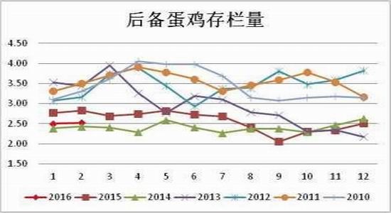 方正中期:鸡蛋供应充足