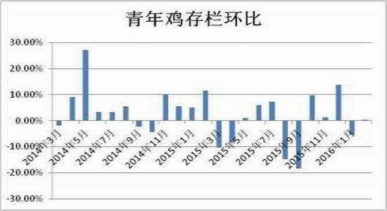 方正中期:鸡蛋供应充足