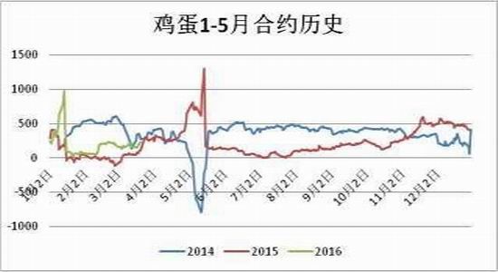 方正中期:鸡蛋供应充足