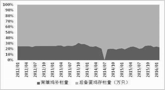 方正中期:鸡蛋供应充足