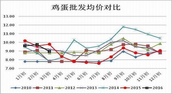 方正中期:鸡蛋供应充足