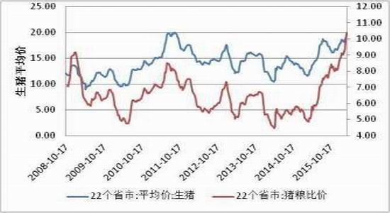 方正中期:鸡蛋供应充足