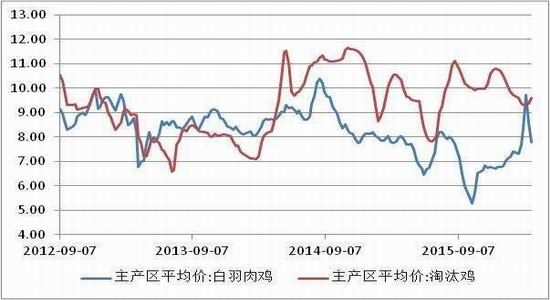 方正中期:鸡蛋供应充足