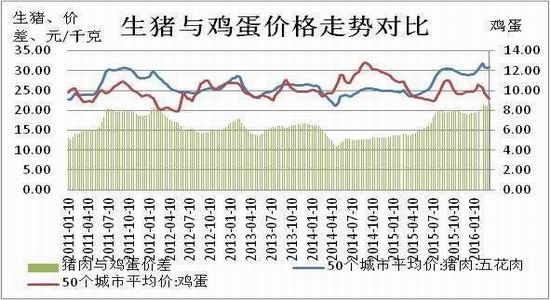 方正中期:鸡蛋供应充足