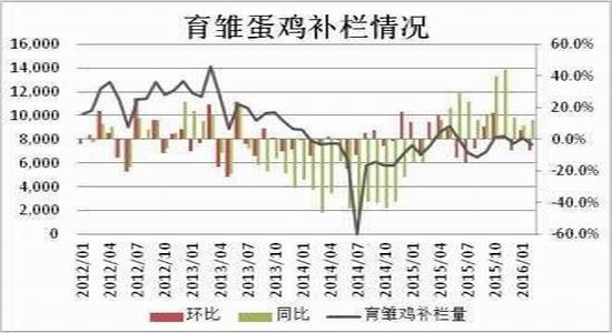 方正中期:鸡蛋供应充足