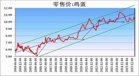 方正中期:鸡蛋供应充足