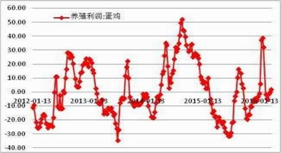 方正中期:鸡蛋供应充足