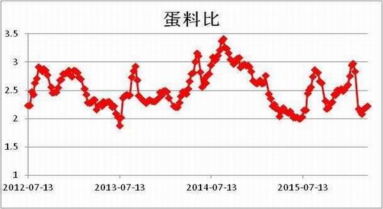 方正中期:鸡蛋供应充足