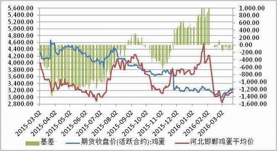 方正中期:鸡蛋供应充足