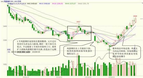 方正中期:鸡蛋供应充足