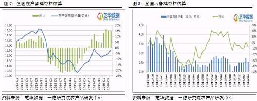 芝华数据监测显示,2016年4月全国蛋鸡存栏15.12亿只,环比增加1.36%,同比增长10.57%。产能在逐渐恢复中。全国蛋鸡存栏增加的原因是,在产蛋鸡存栏增加量大于后备鸡存栏减少量。