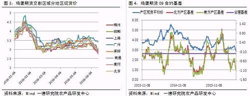 上半年现货市场呈现前高后低的走势,腊月十五前直线拉升至4.5以上高位,随后快速下跌直到正月十五破3,从3月开始震荡攀升至端午前,端午附近开始重启跌势,中下旬产区低价破2.5。腊月十五后蛋价开始逐渐回落,产区最高价格落在4.2-4.5区间,最低价格在正月十五前后,最低2.8-3区间,随后震荡有升。这个现货走势跟往年还是有一些区别的。有几个方面,第一,腊月高价意外冲至4.2甚至摸到4.5,这是很多人都没有预料到的,因为15年春节基本没有涨价,14年表现也不强;第二,3-6月持续的震荡攀升,这在过去是不曾出现的,并且这是在一致预期比较差的情况下出现,均价与15年持平,成本却有大幅下移。第三,6月端午后的下跌比预期的强烈,此时成本因为玉米豆粕上涨已经回升至15年10月水平,蛋价却跌破2.5,创下近几年来新低,并可能持续一段时间。