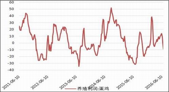 方正中期:蛋价探底反弹