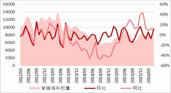 方正中期:蛋价探底反弹