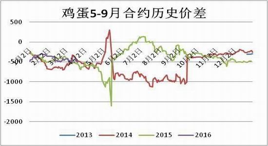 方正中期:蛋价探底反弹