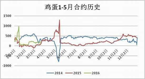 方正中期:蛋价探底反弹