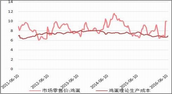 方正中期:蛋价探底反弹