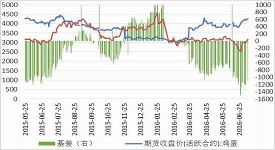 方正中期:蛋价探底反弹