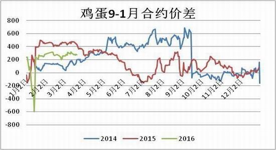 方正中期:蛋价探底反弹