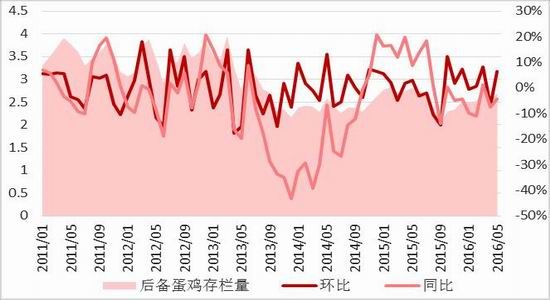 方正中期:蛋价探底反弹