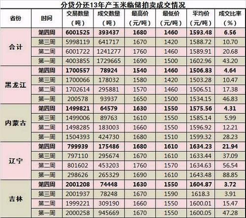 华北现货： 供需同步走弱，华北价格维稳