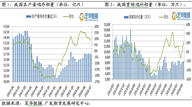 2. 需求：中秋消费备货结束，鸡蛋需求下降