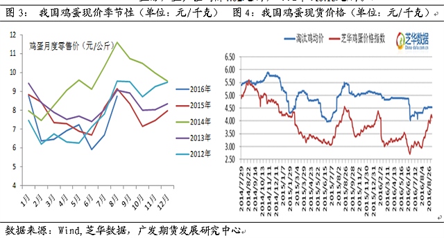 3. 蛋鸡利润：蛋鸡养殖利润丰厚